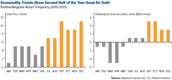 Seasonality Trends Show Second Half of the Year Good for Gold