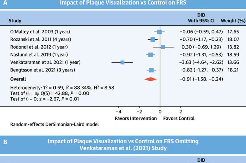 Visualizing heart disease to communicate risk improves patient adherence