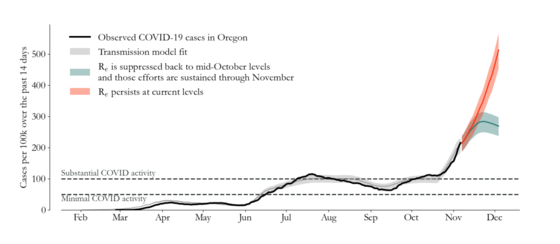 Figure 4 Model-based projections of COVID-19 burden