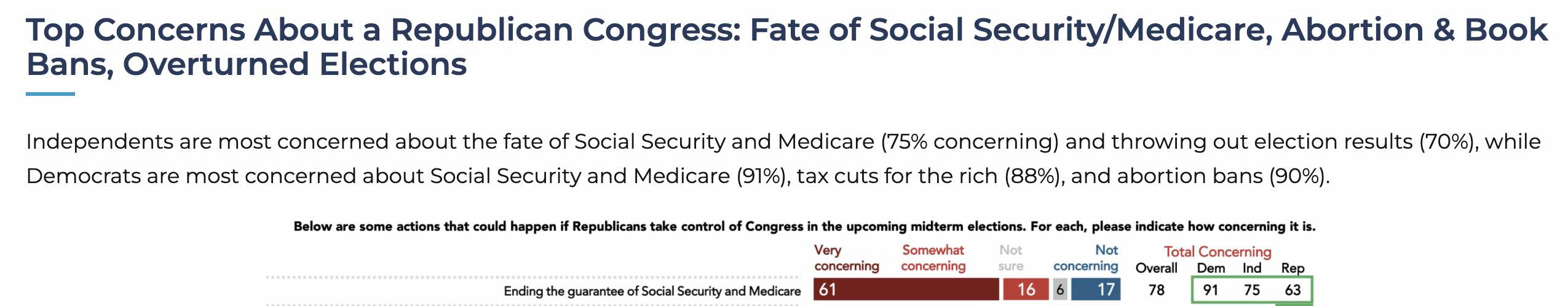 The most concerning frames about Republican elected officials focus on their desire to cut education, Medicare, and Social Security; their desire to ban abortions without exceptions; and their failure to look out for people who work for a living, all of which are seen as some of the truest of the frames tested.