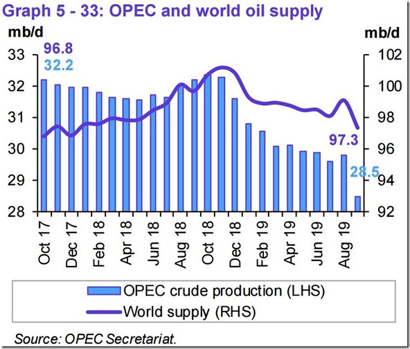 September 2019 OPEC report global oil supply