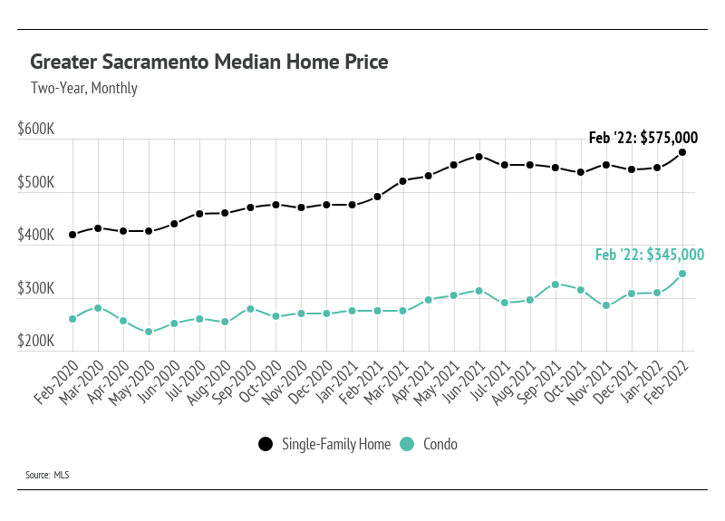 Greater Sacramento Real Estate Market Update Recovery Realty
