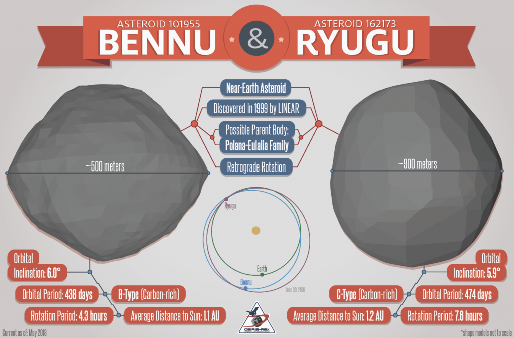 Image result for Japan Hayabusa -2 landed on Ryugu