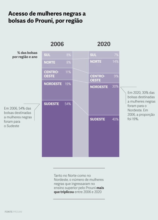 Infográfico mostra acesso de mulheres negras a bolsas do prouni por região