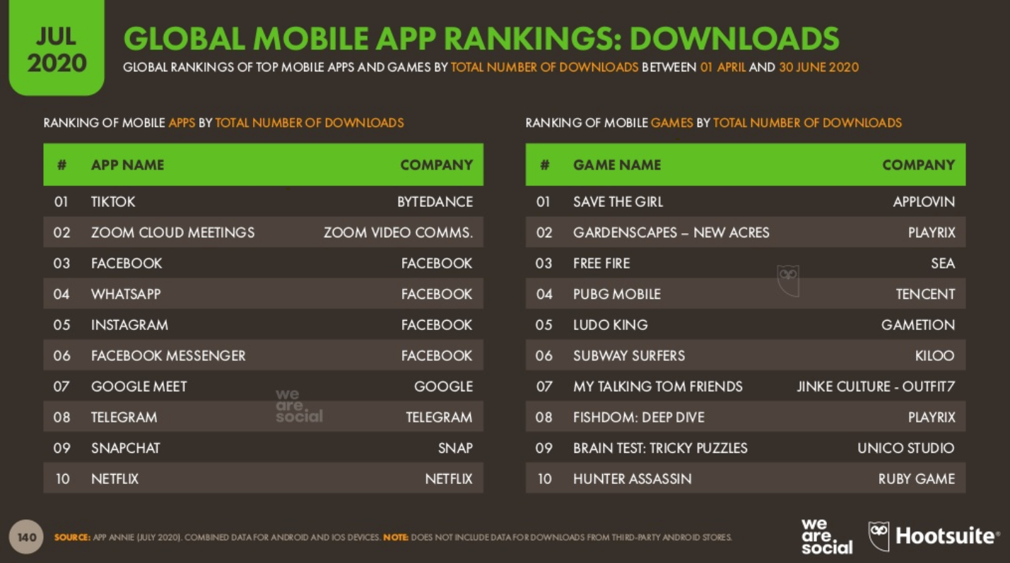 อัพเดทเทรนด์ TikTok ประจำเดือนกรกฎาคม ขึ้นแท่นเบอร์ 1 ยอดดาวน์โหลดสูงสุดทั่วโลก