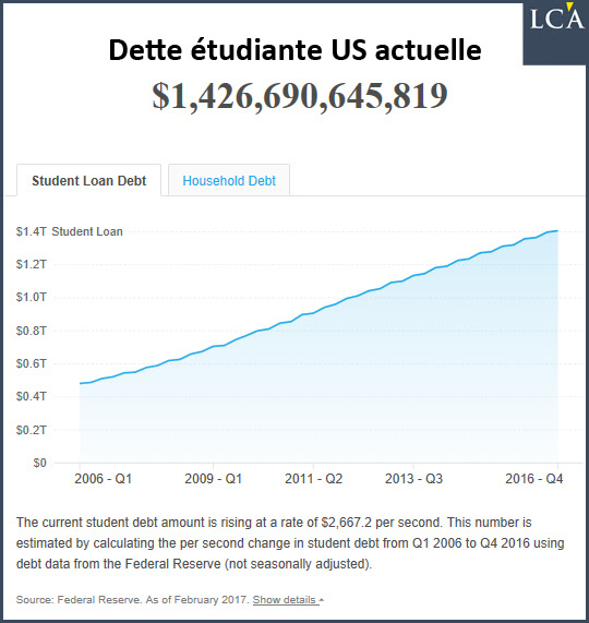 Dette étudiante US actuelle