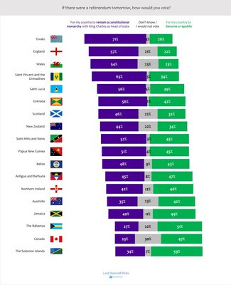 How countries where King Charles is head of state would vote tomorrow in a referendum on the monarchy – Lord Ashcroft Polls How countries where King Charles is head of state would vote tomorrow in a referendum on the monarchy – Lord Ashcroft Polls