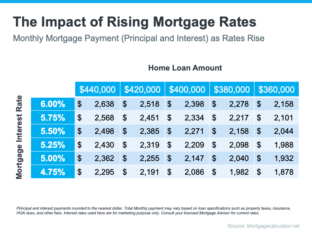 How
To Approach Rising Mortgage Rates as a Buyer | MyKCM