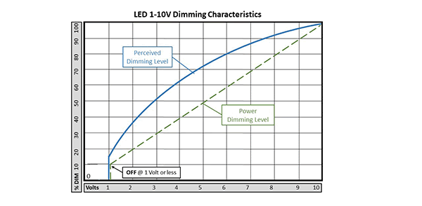 LED Dimming Characteristics