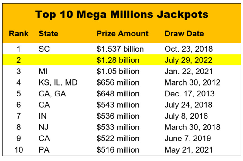 MM Top 10 jackpots_07-29-2022