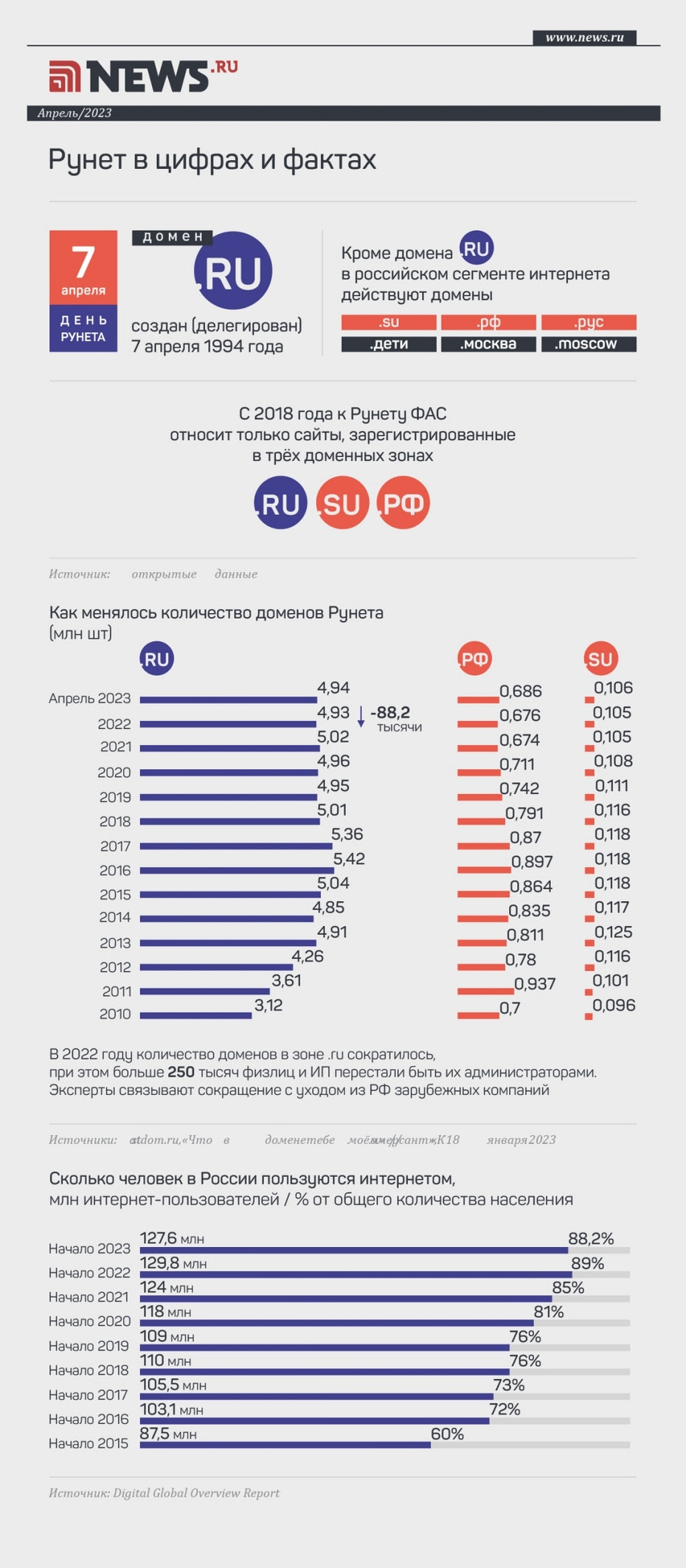 Что такое Рунет, сколько сайтов и кто им управляет: инфографика