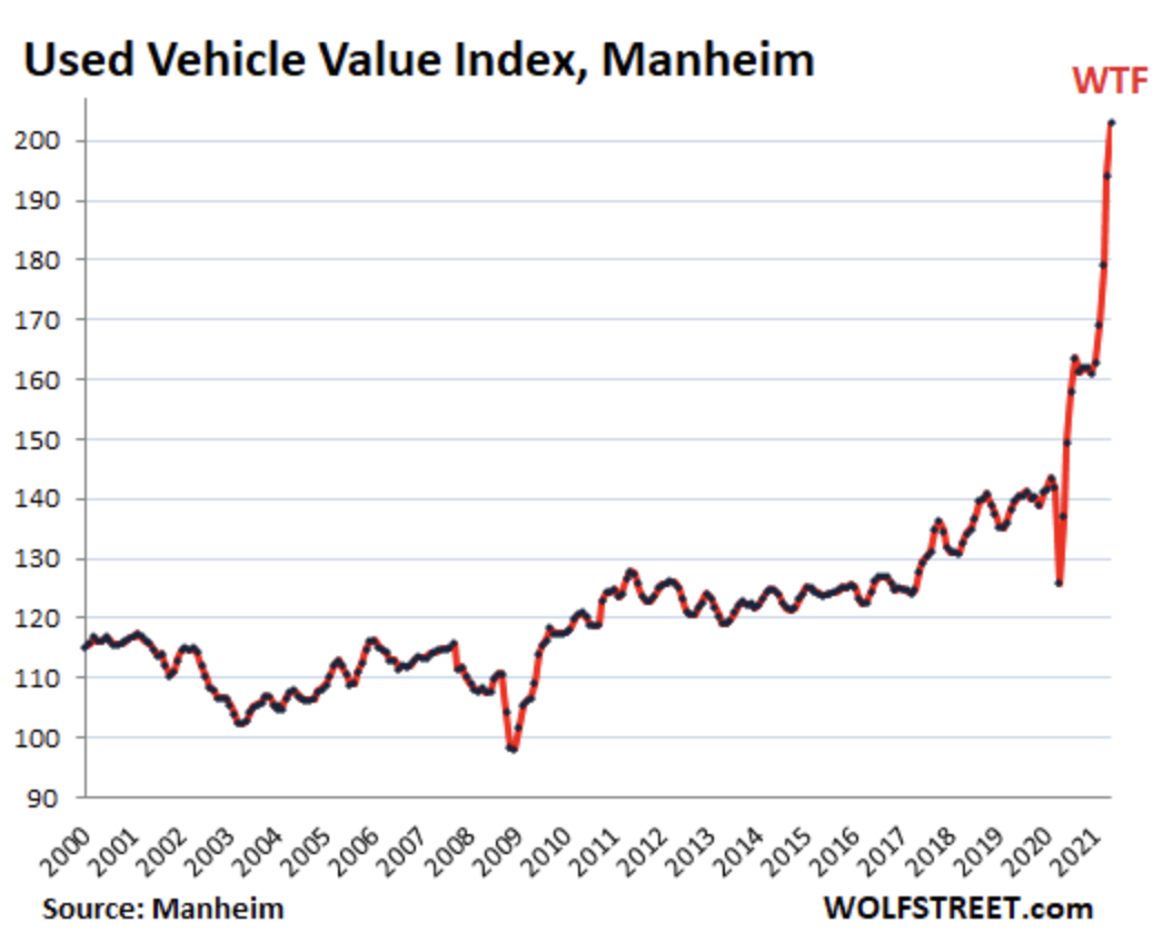 Used Vehicle Value Index
