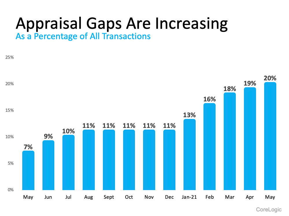 What Buyers and Sellers Need To Know About the Appraisal Gap | MyKCM