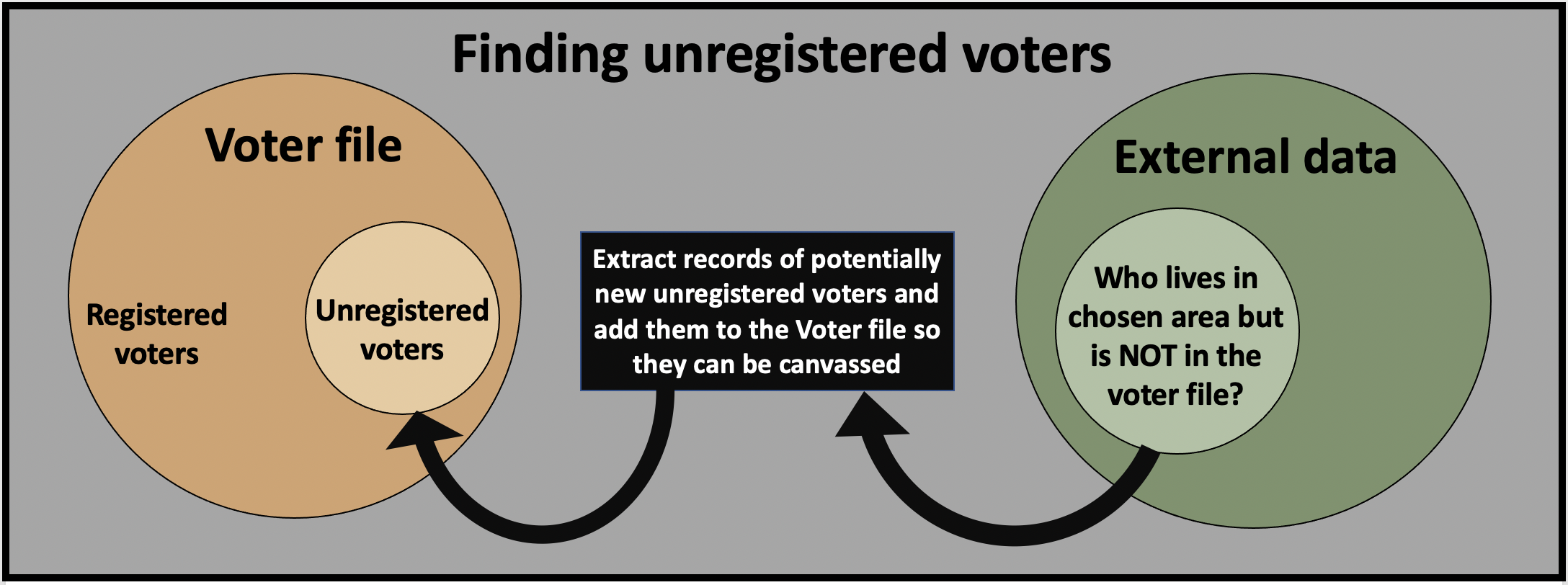 Use external data sources to find unregistered voter who may not be in the voter file.