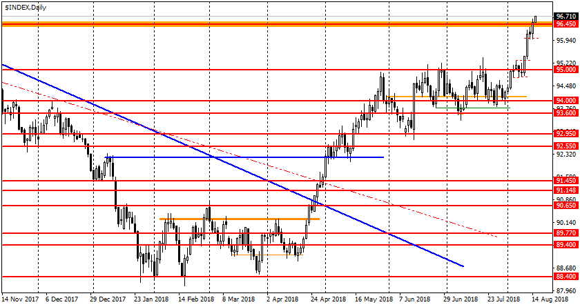 Ценовой график USDX Ценовой график USDX