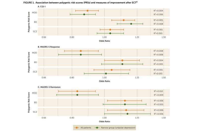 Study shows link between genetics and response to electroconvulsive therapy