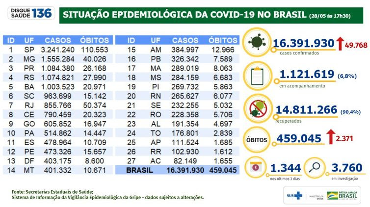 Ministério da Saúde Situação epidemiológica da covid-19 no Brasil (28/05/2021).
