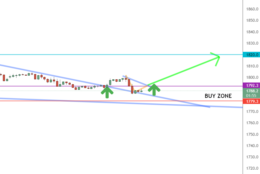 Daily timeframe Daily timeframe