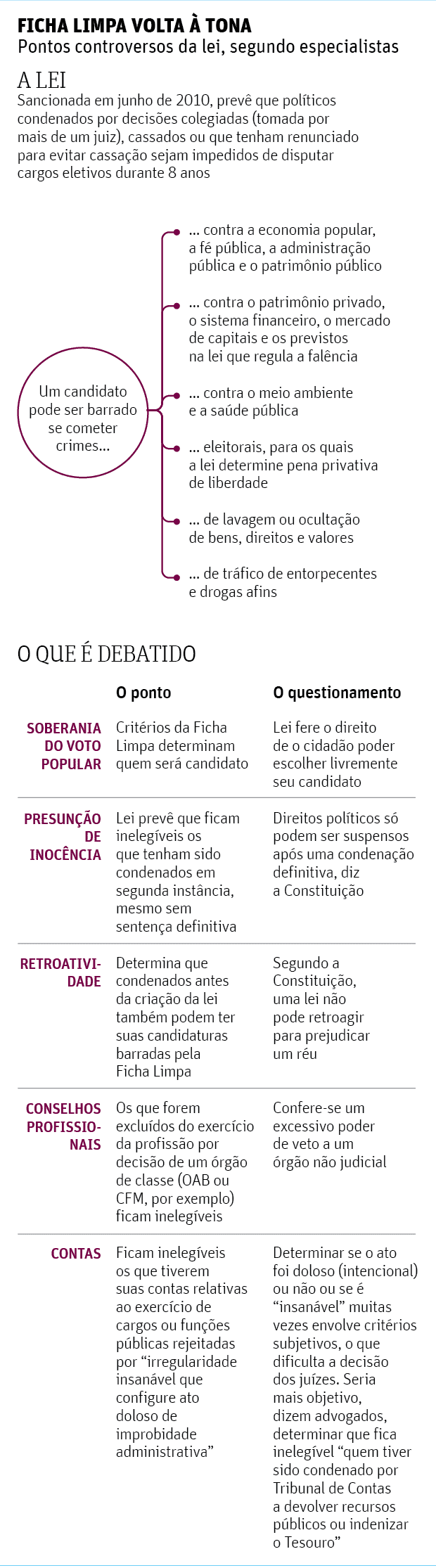 Ficha Limpa volta à tona Pontos controversos da lei, segundo especialistas
