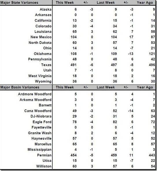 March 29 2019 rig count summary