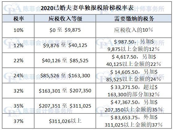 【理财】2020-2021年的税阶和联邦所得税税率 | 陈菲会计师事务所　