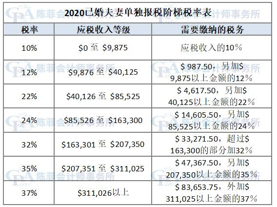 2020-2021年的税阶和联邦所得税税率 | 陳菲會計師事務所