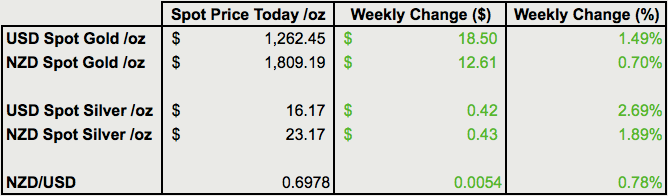 Change from last weeks gold and silver prices