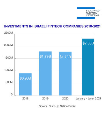 Investments in Israeli Fintech Companies 2018-2021, source: Start-Up Nation Central Finder