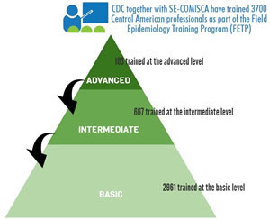 Infographic: CDC together with SE-COMISCA have trained 3,700 Central American professionals as part of the Field Epidemiology Training Program (FETP) - 2,961 trained at the basic level; 667 trained at the intermediate level; 103 trained at the advanced level