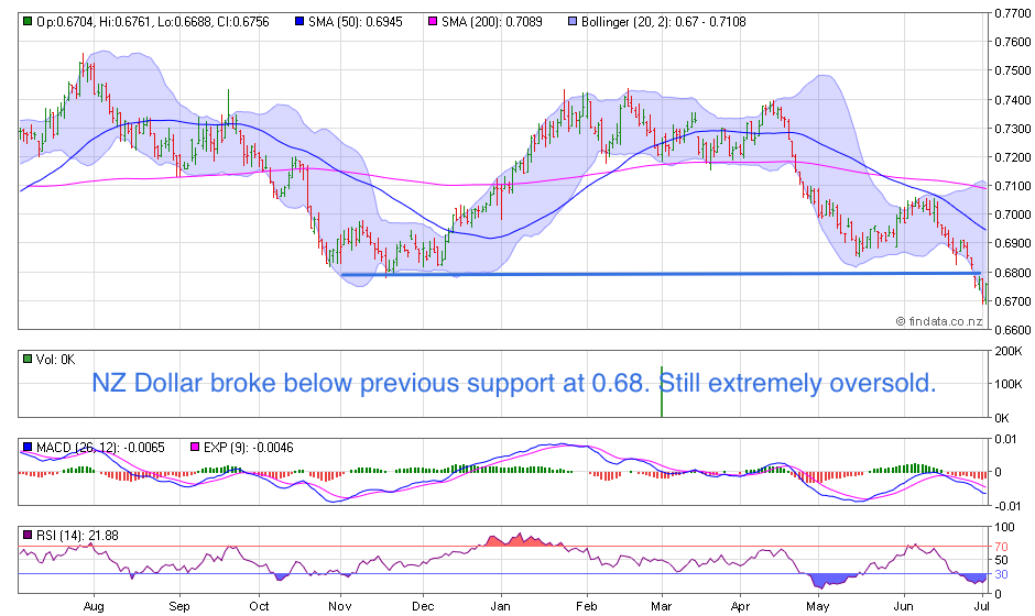 NZ Dollar Chart NZ Dollar Chart