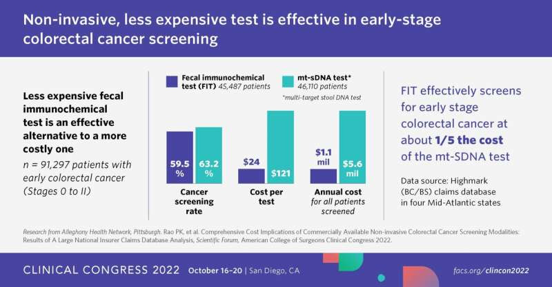 Study finds less expensive noninvasive test is an effective alternative to a more costly test for colorectal cancer screening