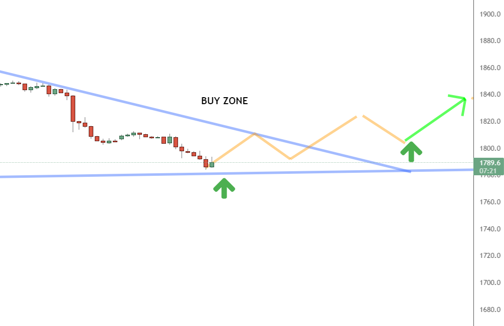 One-hour timeframe One-hour timeframe