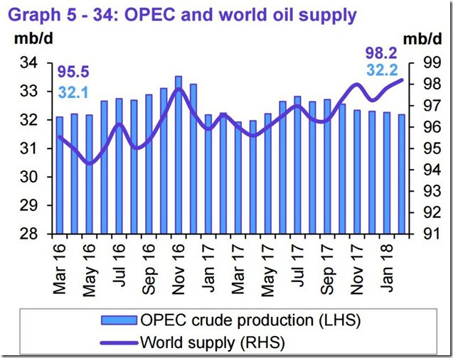 February 2018 OPEC report global oil supply