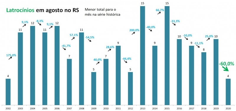 Gráfico de barras com números de latrocínios em
agosto no RS entre 2002 e 2020. Foram 10 casos em 2019 e quatro em 2020,
queda de 60%.
