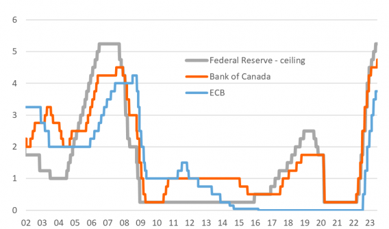 Source: ING, Bank of Canada, Fed, ECB