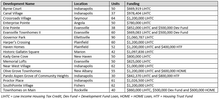 Tax Credit Awards