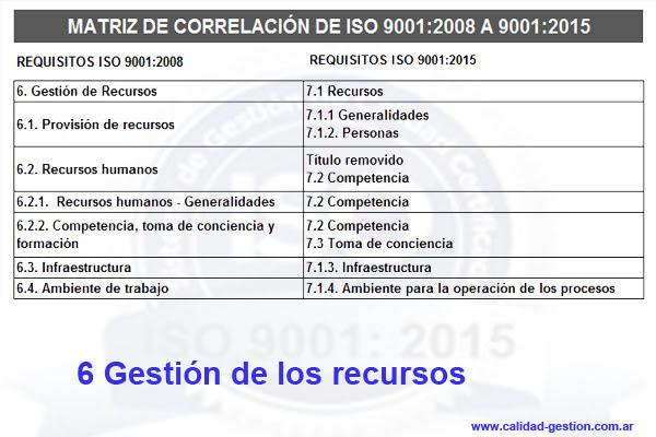 MATRIZ DE CORRELACIÓN DE ISO 9001:2008 A ISO 9001:2015 - 6. GESTION DE RECURSOS