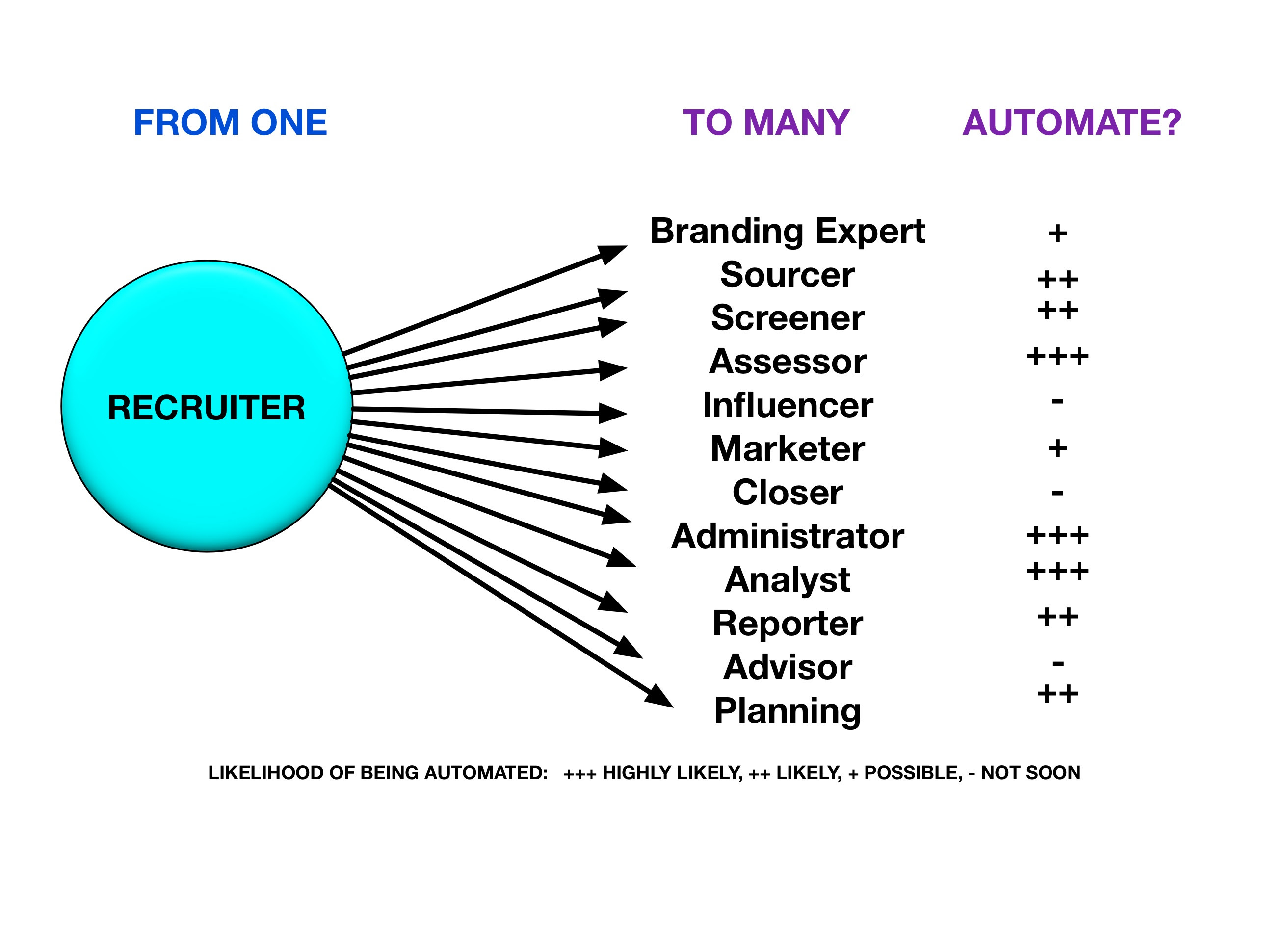 Recruitment automation software: likelihood of being automated