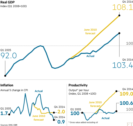 UK growth FT