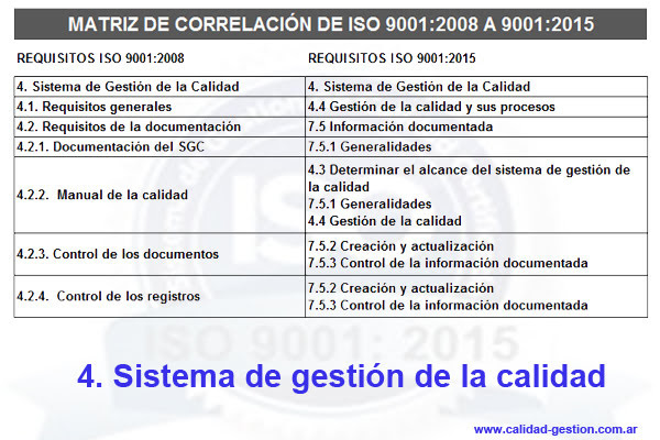 MATRIZ DE CORRELACIÓN DE ISO 9001:2008 A ISO 9001:2015 - 4. SISTEMA DE GESTION DE LA CALIDAD