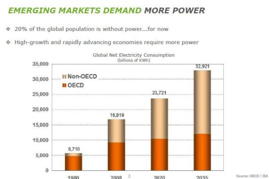 World demand