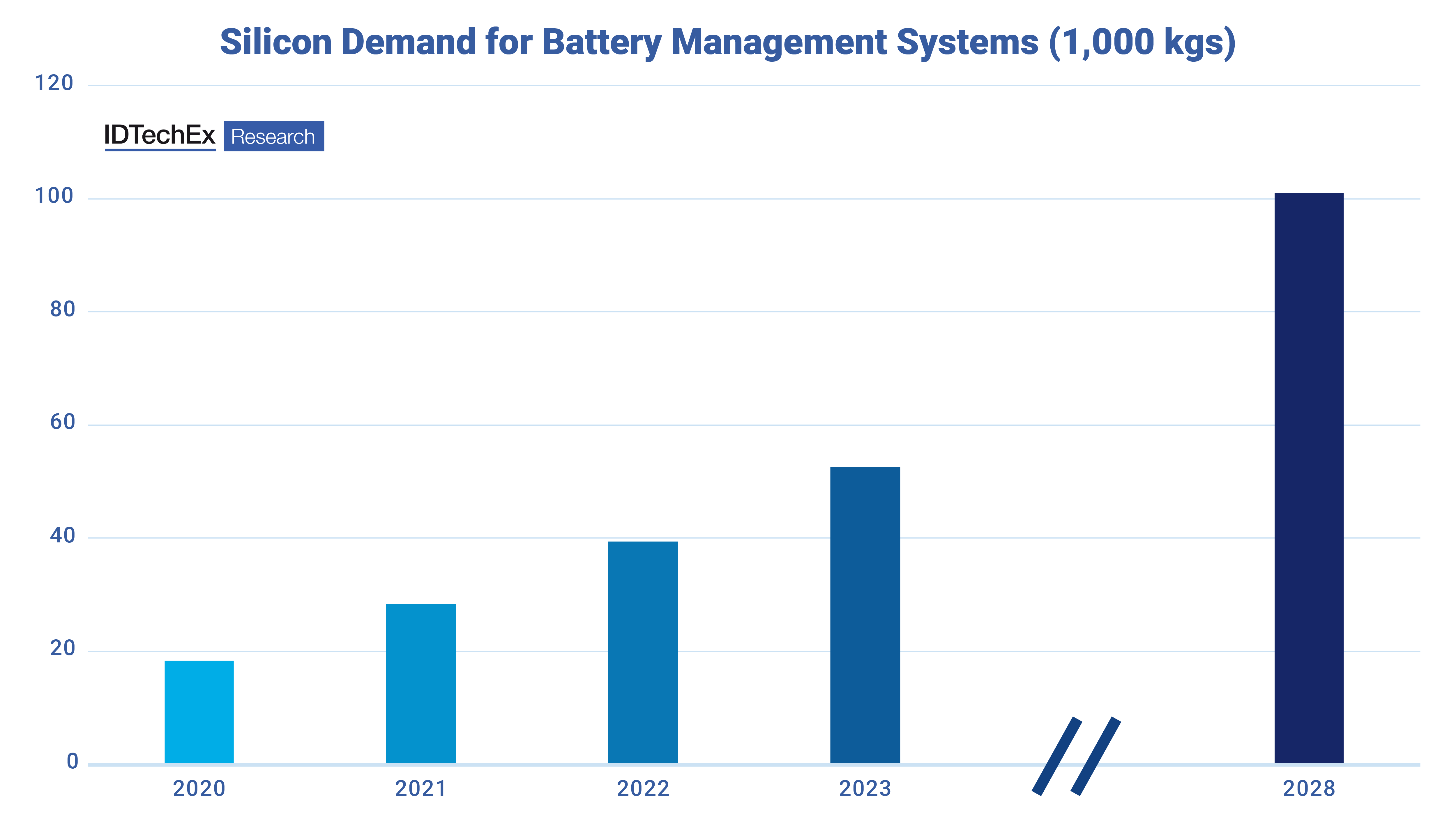 Silicon demand for battery management systems in electric vehicles. Source: IDTechEx