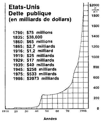 dette des Etats-Unis