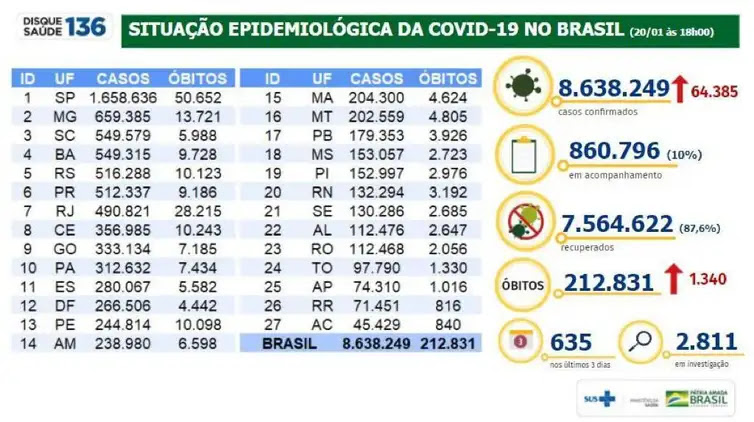 Divulgação/Ministério da Saúde Situação epidemiológica da covid-19 no Brasil