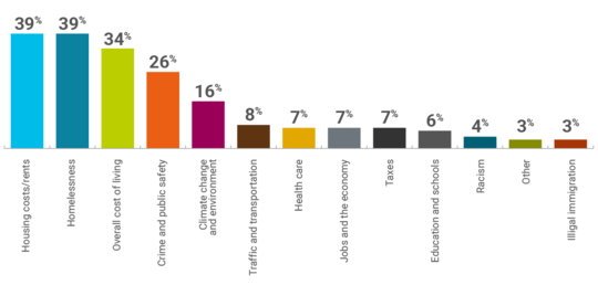 Bar chart of top issues for Washington residents 2022