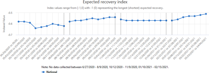 A graph showing the Expected Recovery Index, which summarizes the length of the expected recovery of businesses.