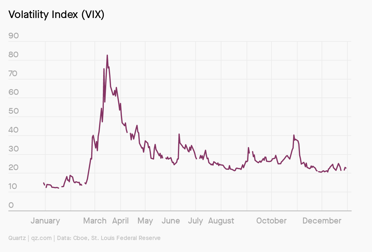 A chart showing the volatility index in a decline since March 2020 with some small spikes