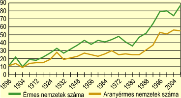 A nyári olimpiákon érmes és aranyérmes nemzetek száma, 1896–2008