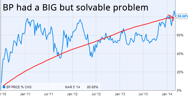 BP Gulf Oil Disaster valuation