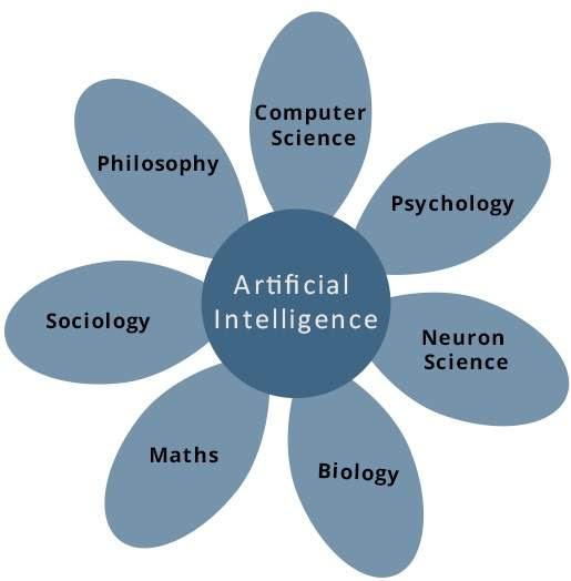 Components of AI